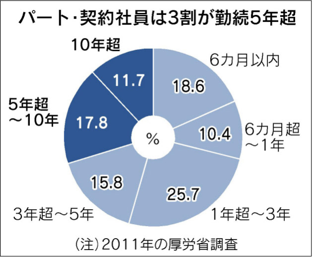 勤続年数別の割合