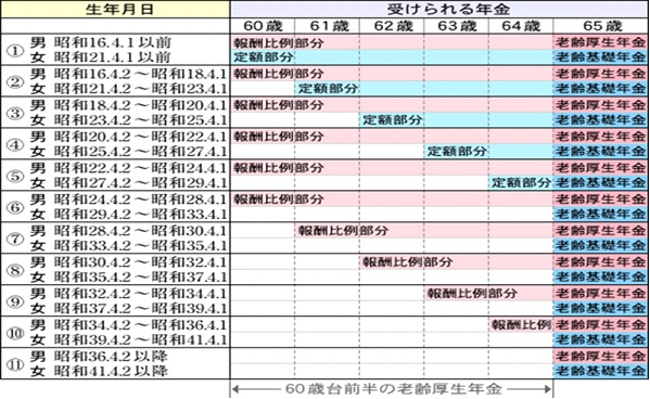 受けられる年金